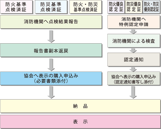 表示までのフロー